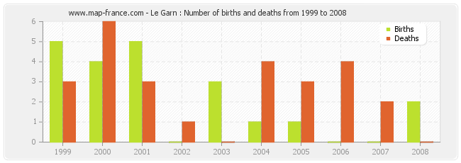 Le Garn : Number of births and deaths from 1999 to 2008